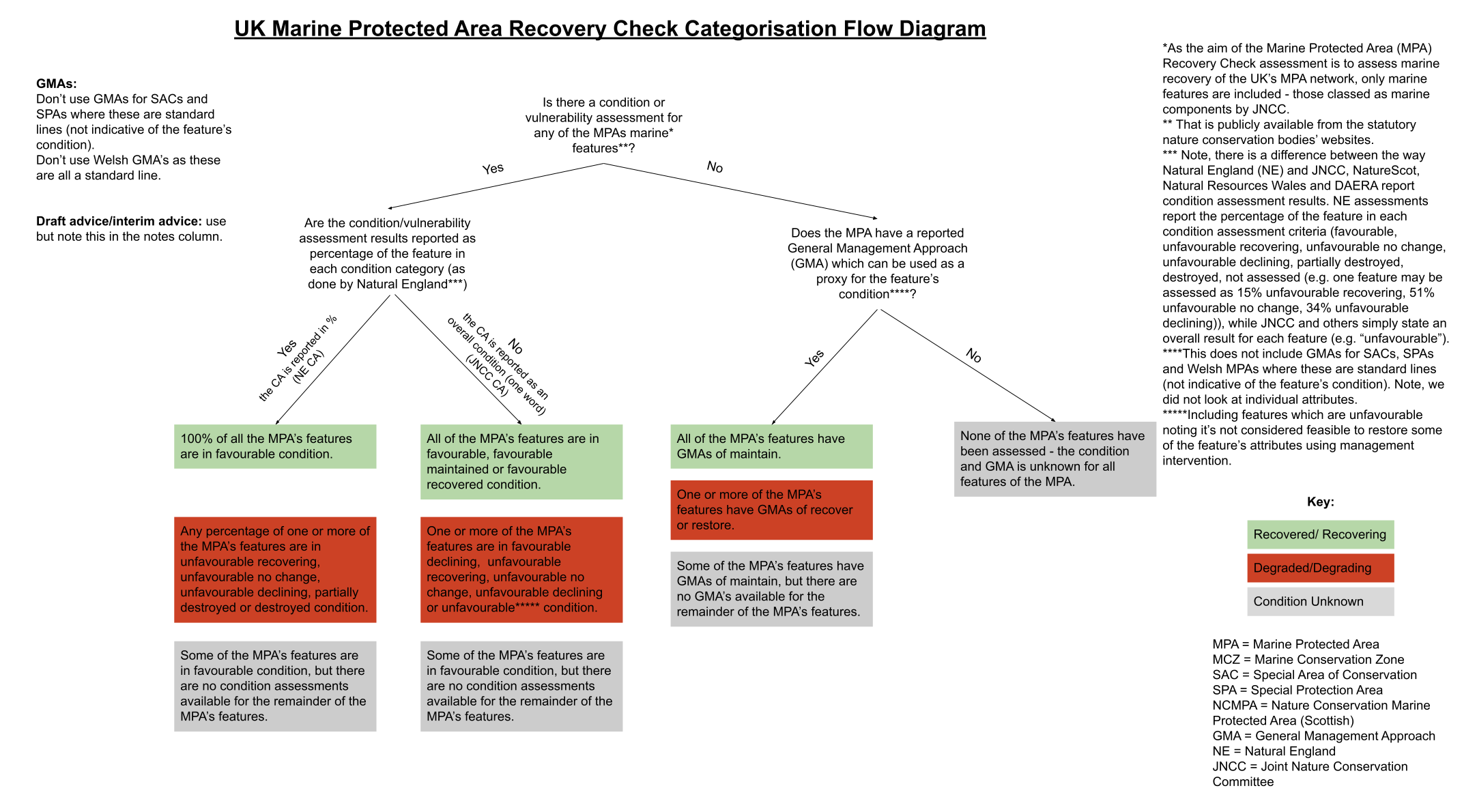MPA Recovery Check Assessment Flow Diagram detailing how recovery categories were determined
